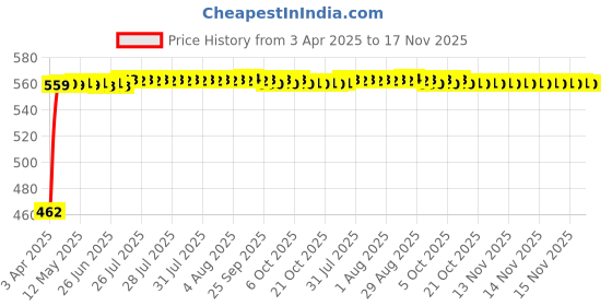 moglix.com Kozdiko 4 Pcs Car Footsteps Door Sill Plate Set for Hyundai Creta kozdiko Price History Graph from 3 Apr 2025 to 17 Nov 2025