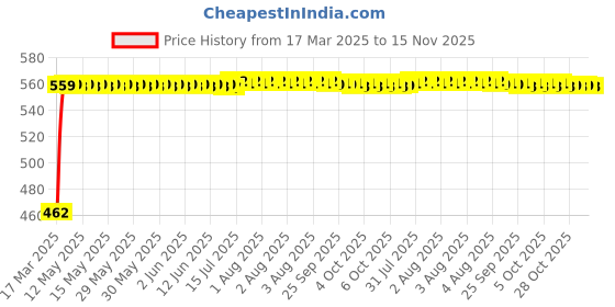 moglix.com Kozdiko 4 Pcs Car Footsteps Door Sill Plate Set for Hyundai Verna Fluidic kozdiko Price History Graph from 17 Mar 2025 to 15 Nov 2025