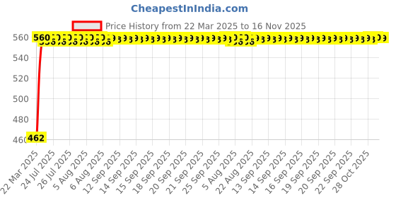 moglix.com Kozdiko 4 Pcs Car Footsteps Door Sill Plate Set for Mahindra Xylo kozdiko Price History Graph from 22 Mar 2025 to 16 Nov 2025