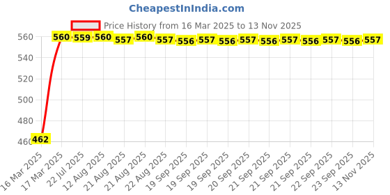 moglix.com Kozdiko 4 Pcs Car Footsteps Door Sill Plate Set for Maruti Suzuki Swift 2018 kozdiko Price History Graph from 16 Mar 2025 to 12 Nov 2025