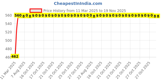 moglix.com Kozdiko 4 Pcs Car Footsteps Door Sill Plate Set for Maruti Suzuki SX4 kozdiko Price History Graph from 11 Mar 2025 to 18 Nov 2025