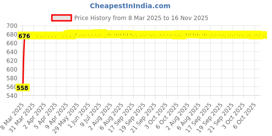 moglix.com Kozdiko 4 Pcs Car Footsteps Door Sill Plate Set for Maruti Suzuki WagonR 2019 kozdiko Price History Graph from 8 Mar 2025 to 16 Nov 2025