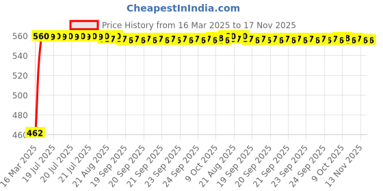 moglix.com Kozdiko 4 Pcs Car Footsteps Door Sill Plate Set for Nissan Micra Active kozdiko Price History Graph from 16 Mar 2025 to 17 Nov 2025