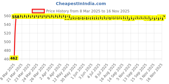 moglix.com Kozdiko 4 Pcs Car Footsteps Door Sill Plate Set for Nissan Sunny kozdiko Price History Graph from 8 Mar 2025 to 16 Nov 2025