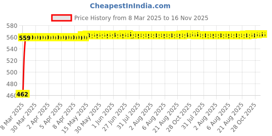 moglix.com Kozdiko 4 Pcs Car Footsteps Door Sill Plate Set for Tata Zest kozdiko Price History Graph from 8 Mar 2025 to 16 Nov 2025