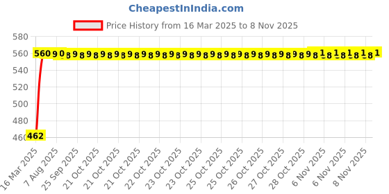 moglix.com Kozdiko 4 Pcs Car Footsteps Door Sill Plate Set for Toyota Etios kozdiko Price History Graph from 16 Mar 2025 to 6 Nov 2025