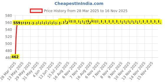 moglix.com Kozdiko 4 Pcs Car Footsteps Door Sill Plate Set for Volkswagen Polo Exquisite kozdiko Price History Graph from 28 Mar 2025 to 16 Nov 2025