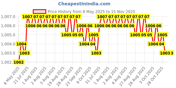 moglix.com Kozdiko 4 Pcs Car Half Magnetic Sunshade Curtain Set for Citroen C5 Aircreoss kozdiko Price History Graph from 8 May 2025 to 14 Nov 2025