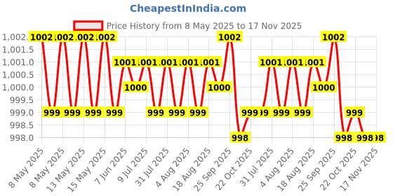 moglix.com Kozdiko 4 Pcs Car Half Magnetic Sunshade Curtain Set for Kia Sonet kozdiko Price History Graph from 8 May 2025 to 16 Nov 2025