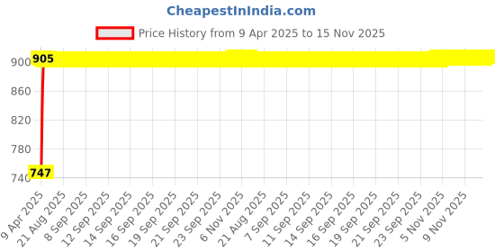moglix.com Kozdiko 4 Pcs Car LED Door Footsteps Scuff Plate Set for Ford Fiesta kozdiko Price History Graph from 9 Apr 2025 to 15 Nov 2025