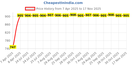 moglix.com Kozdiko 4 Pcs Car LED Door Footsteps Scuff Plate Set for Hyundai i10 Grand kozdiko Price History Graph from 7 Apr 2025 to 17 Nov 2025