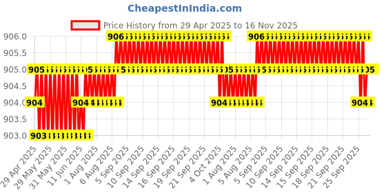 moglix.com Kozdiko 4 Pcs Car LED Door Footsteps Scuff Plate Set for Maruti Suzuki Swift kozdiko Price History Graph from 29 Apr 2025 to 16 Nov 2025