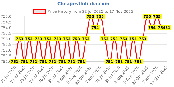 moglix.com Kozdiko 4 Pcs Car LED Foot Steps Door Sill Plate for Hyundai Old Verna kozdiko Price History Graph from 22 Jul 2025 to 17 Nov 2025
