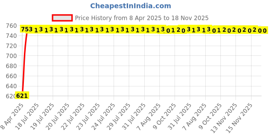 moglix.com Kozdiko 4 Pcs Car LED Foot Steps Door Sill Plate for Tata Zest kozdiko Price History Graph from 8 Apr 2025 to 17 Nov 2025