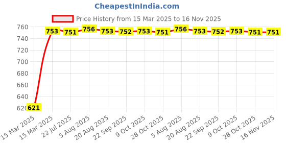 moglix.com Kozdiko 4 Pcs Car LED Footsteps Door Sill Plate Set for Chevrolet Beat kozdiko Price History Graph from 15 Mar 2025 to 15 Nov 2025