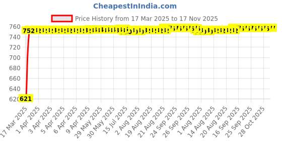 moglix.com Kozdiko 4 Pcs Car LED Footsteps Door Sill Plate Set for Chevrolet Cruze kozdiko Price History Graph from 17 Mar 2025 to 17 Nov 2025