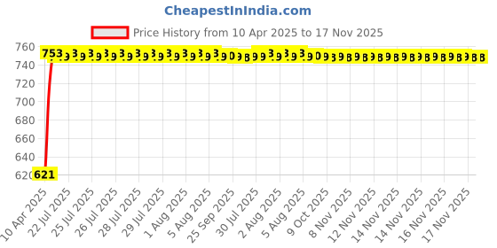 moglix.com Kozdiko 4 Pcs Car LED Footsteps Door Sill Plate Set for Ford Figo kozdiko Price History Graph from 10 Apr 2025 to 17 Nov 2025