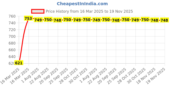 moglix.com Kozdiko 4 Pcs Car LED Footsteps Door Sill Plate Set for Ford Figo Aspire kozdiko Price History Graph from 16 Mar 2025 to 18 Nov 2025