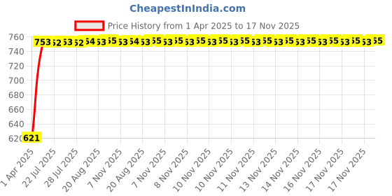 moglix.com Kozdiko 4 Pcs Car LED Footsteps Door Sill Plate Set for Hyundai Accent kozdiko Price History Graph from 1 Apr 2025 to 17 Nov 2025