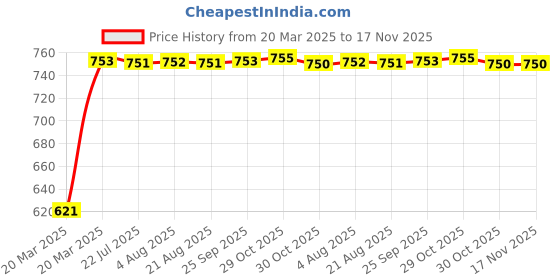 moglix.com Kozdiko 4 Pcs Car LED Footsteps Door Sill Plate Set for Hyundai Elite i20 kozdiko Price History Graph from 20 Mar 2025 to 17 Nov 2025