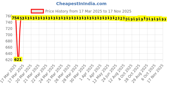 moglix.com Kozdiko 4 Pcs Car LED Footsteps Door Sill Plate Set for Maruti Suzuki Dzire 2017 kozdiko Price History Graph from 17 Mar 2025 to 17 Nov 2025