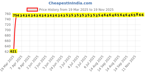 moglix.com Kozdiko 4 Pcs Car LED Footsteps Door Sill Plate Set for Maruti Suzuki Old Dzire kozdiko Price History Graph from 19 Mar 2025 to 18 Nov 2025