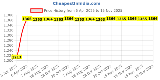 moglix.com Kozdiko 4 Pcs Car Underbody Multicolor Neon Light Set with IR Remote for Audi A3 Cabriolet kozdiko Price History Graph from 5 Apr 2025 to 15 Nov 2025