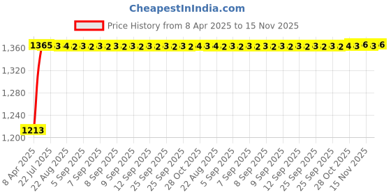 moglix.com Kozdiko 4 Pcs Car Underbody Multicolor Neon Light Set with IR Remote for BMW 3 GT kozdiko Price History Graph from 8 Apr 2025 to 15 Nov 2025