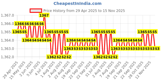 moglix.com Kozdiko 4 Pcs Car Underbody Multicolor Neon Light Set with IR Remote for Chevrolet Captiva kozdiko Price History Graph from 29 Apr 2025 to 15 Nov 2025