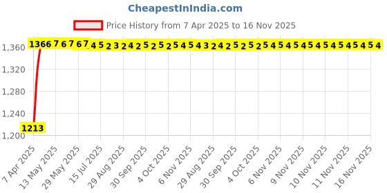 moglix.com Kozdiko 4 Pcs Car Underbody Multicolor Neon Light Set with IR Remote for Chevrolet Cruze kozdiko Price History Graph from 7 Apr 2025 to 16 Nov 2025