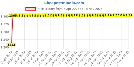moglix.com Kozdiko 4 Pcs Car Underbody Multicolor Neon Light Set with IR Remote for Chevrolet Sail UVA kozdiko Price History Graph from 7 Apr 2025 to 17 Nov 2025