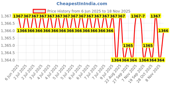 moglix.com Kozdiko 4 Pcs Car Underbody Multicolor Neon Light Set with IR Remote for Chevrolet Spark kozdiko Price History Graph from 6 Jun 2025 to 17 Nov 2025