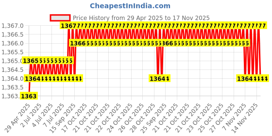 moglix.com Kozdiko 4 Pcs Car Underbody Multicolor Neon Light Set with IR Remote for Datsun Go kozdiko Price History Graph from 29 Apr 2025 to 17 Nov 2025