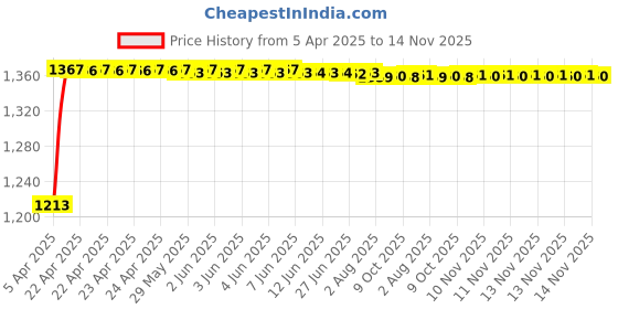 moglix.com Kozdiko 4 Pcs Car Underbody Multicolor Neon Light Set with IR Remote for Datsun Redi Go kozdiko Price History Graph from 5 Apr 2025 to 13 Nov 2025