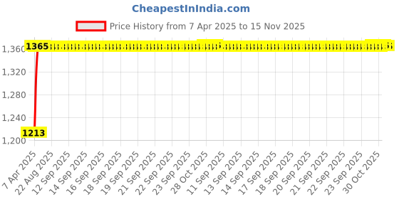 moglix.com Kozdiko 4 Pcs Car Underbody Multicolor Neon Light Set with IR Remote for Fiat Palio kozdiko Price History Graph from 7 Apr 2025 to 15 Nov 2025