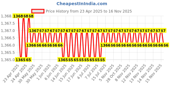 moglix.com Kozdiko 4 Pcs Car Underbody Multicolor Neon Light Set with IR Remote for Ford Figo kozdiko Price History Graph from 23 Apr 2025 to 16 Nov 2025