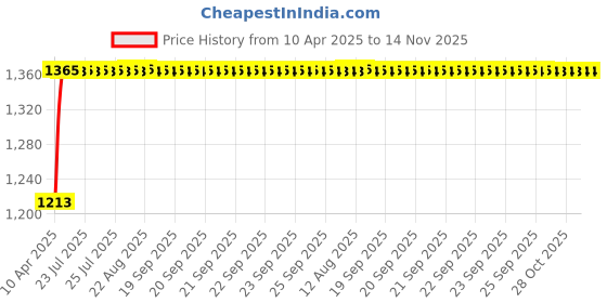 moglix.com Kozdiko 4 Pcs Car Underbody Multicolor Neon Light Set with IR Remote for Ford Ikon kozdiko Price History Graph from 10 Apr 2025 to 13 Nov 2025