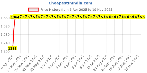 moglix.com Kozdiko 4 Pcs Car Underbody Multicolor Neon Light Set with IR Remote for Honda BRV kozdiko Price History Graph from 6 Apr 2025 to 18 Nov 2025