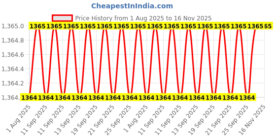 moglix.com Kozdiko 4 Pcs Car Underbody Multicolor Neon Light Set with IR Remote for Hyundai Aura kozdiko Price History Graph from 1 Aug 2025 to 15 Nov 2025