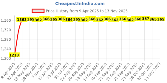 moglix.com Kozdiko 4 Pcs Car Underbody Multicolor Neon Light Set with IR Remote for Hyundai Creta kozdiko Price History Graph from 9 Apr 2025 to 13 Nov 2025