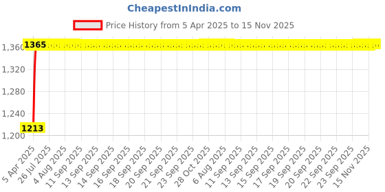 moglix.com Kozdiko 4 Pcs Car Underbody Multicolor Neon Light Set with IR Remote for Hyundai Getz kozdiko Price History Graph from 5 Apr 2025 to 15 Nov 2025