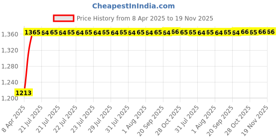 moglix.com Kozdiko 4 Pcs Car Underbody Multicolor Neon Light Set with IR Remote for Hyundai Verna Fluidic kozdiko Price History Graph from 8 Apr 2025 to 19 Nov 2025