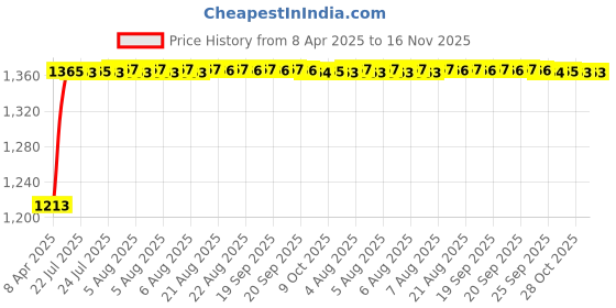 moglix.com Kozdiko 4 Pcs Car Underbody Multicolor Neon Light Set with IR Remote for Mahindra Logan kozdiko Price History Graph from 8 Apr 2025 to 16 Nov 2025