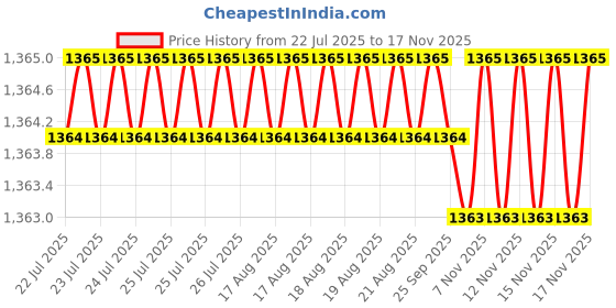 moglix.com Kozdiko 4 Pcs Car Underbody Multicolor Neon Light Set with IR Remote for Maruti Suzuki A-Star kozdiko Price History Graph from 22 Jul 2025 to 15 Nov 2025