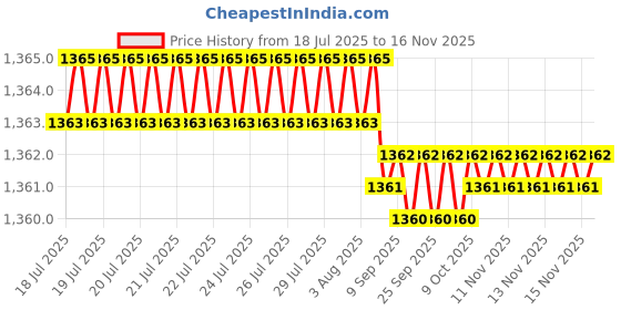 moglix.com Kozdiko 4 Pcs Car Underbody Multicolor Neon Light Set with IR Remote for Maruti Suzuki Baleno kozdiko Price History Graph from 18 Jul 2025 to 13 Nov 2025