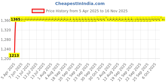 moglix.com Kozdiko 4 Pcs Car Underbody Multicolor Neon Light Set with IR Remote for Maruti Suzuki Ciaz Facelift kozdiko Price History Graph from 5 Apr 2025 to 16 Nov 2025