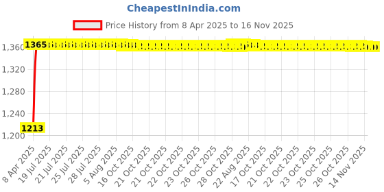 moglix.com Kozdiko 4 Pcs Car Underbody Multicolor Neon Light Set with IR Remote for Maruti Suzuki Ignis kozdiko Price History Graph from 8 Apr 2025 to 16 Nov 2025
