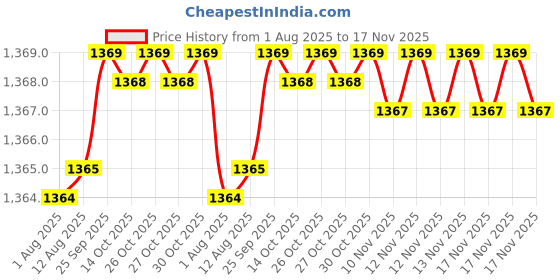 moglix.com Kozdiko 4 Pcs Car Underbody Multicolor Neon Light Set with IR Remote for Maruti Suzuki Vitara Brezza kozdiko Price History Graph from 1 Aug 2025 to 17 Nov 2025