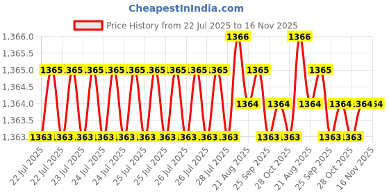 moglix.com Kozdiko 4 Pcs Car Underbody Multicolor Neon Light Set with IR Remote for Maruti Suzuki WagonR kozdiko Price History Graph from 22 Jul 2025 to 15 Nov 2025