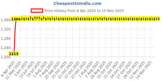 moglix.com Kozdiko 4 Pcs Car Underbody Multicolor Neon Light Set with IR Remote for Maruti Suzuki Wagonr 2019 kozdiko Price History Graph from 8 Apr 2025 to 15 Nov 2025